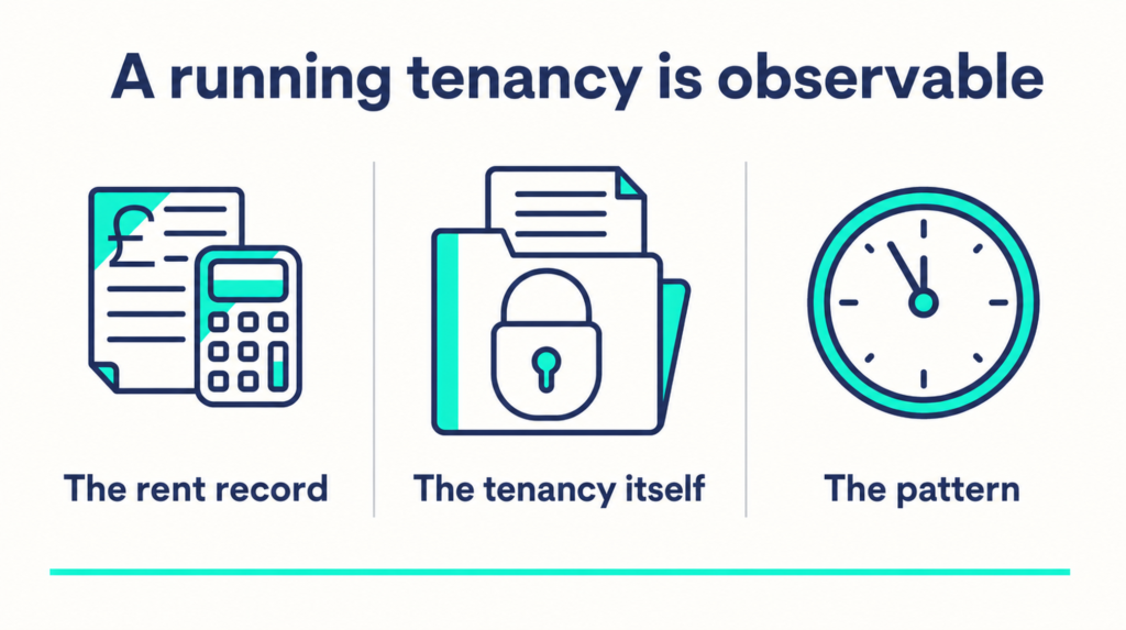 Diagram: a running tenancy is observable through the rent record, the tenancy itself and the pattern