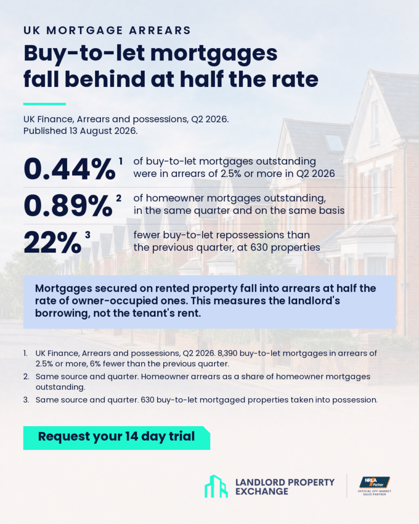 Infographic titled UK mortgage arrears. Headline: buy-to-let mortgages fall behind at half the rate. Three figures, each with its own definition. 0.44% of buy-to-let mortgages outstanding were in arrears of 2.5% or more in Q2 2026. 0.89% of homeowner mortgages outstanding, in the same quarter and on the same basis. 22% fewer buy-to-let repossessions than the previous quarter, at 630 properties. A panel reads: mortgages secured on rented property fall into arrears at half the rate of owner-occupied ones. This measures the landlord's borrowing, not the tenant's rent. Source line: UK Finance, Arrears and possessions, Q2 2026, published 13 August 2026. A call to action reads: Request your 14 day trial. LP Exchange and NRLA logos.